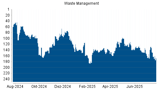 BOTSI®-Advisor Abstufung Waste Management von Rang 163 auf ...