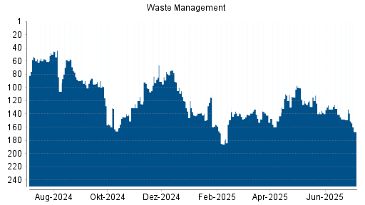 BOTSI®-Advisor Abstufung Waste Management von Rang 133 auf ...