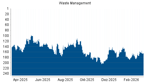 BOTSI®-Advisor Hochstufung Waste Management von Rang 167 auf ...