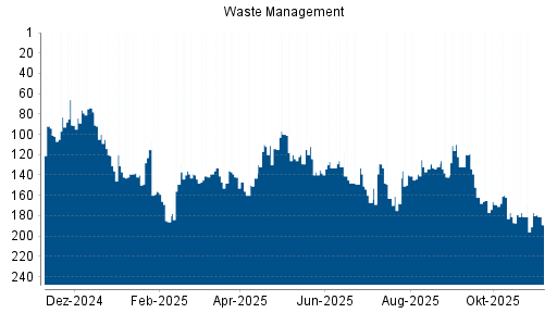 BOTSI®-Advisor Abstufung Waste Management von Rang 163 auf ...
