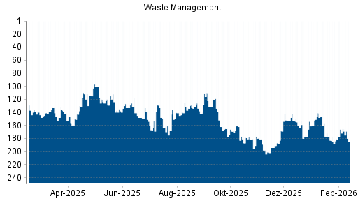 BOTSI®-Advisor Abstufung Waste Management von Rang 152 auf ...