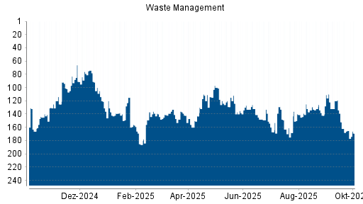 BOTSI®-Advisor Abstufung Waste Management von Rang 121 auf ...