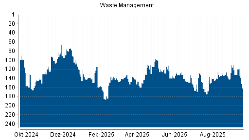 BOTSI®-Advisor Hochstufung Waste Management von Rang 142 auf Rang 110