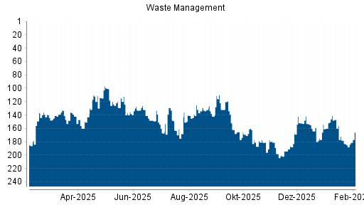 BOTSI®-Advisor Hochstufung Waste Management von Rang 101 auf Rang 99