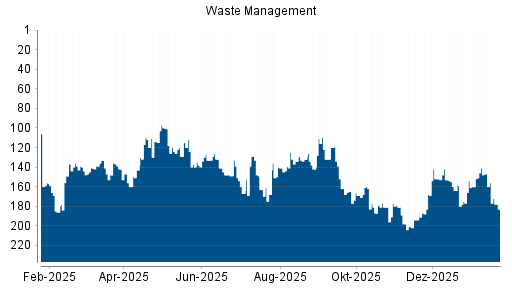 BOTSI®-Advisor Abstufung Waste Management von Rang 37 auf Rang 78