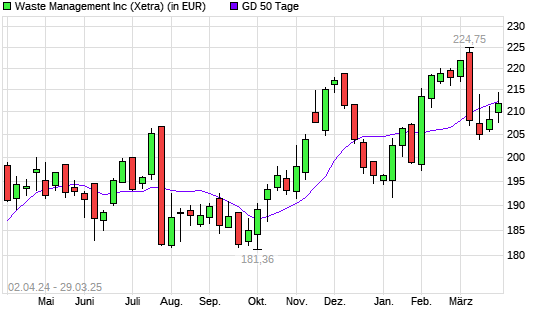 Waste Management-Aktie unter 50-Tage-Linie