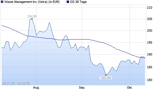 Waste Management-Aktie über 38-Tage-Linie