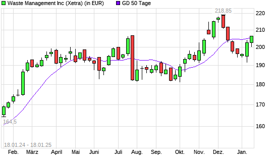 Waste Management-Aktie über 50-Tage-Linie
