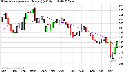 Waste Management-Aktie &uuml;ber 50-Tage-Linie