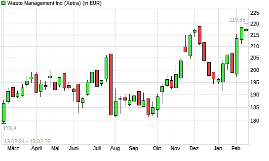 Waste Management-Aktie mit neuem All-Time-High