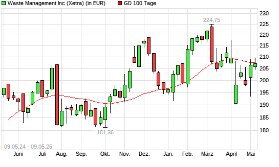 Waste Management-Aktie &uuml;ber 100-Tage-Linie