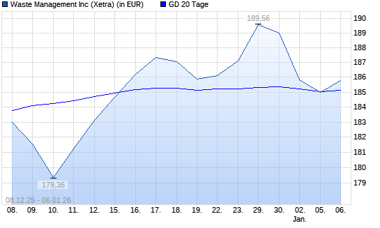 Waste Management-Aktie unter 20-Tage-Linie