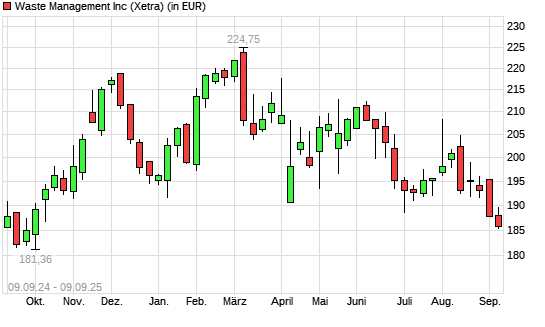 Waste Management-Aktie mit neuem 6-Monats-Tief