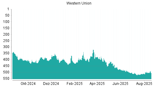 BOTSI®-Advisor Abstufung Western Union von Rang 379 auf ...