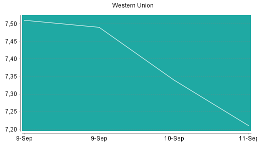 BOTSI®-Advisor Hochstufung Western Union von Rang 200 auf Rang 195