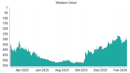 BOTSI®-Advisor Hochstufung Western Union von Rang 324 auf ...