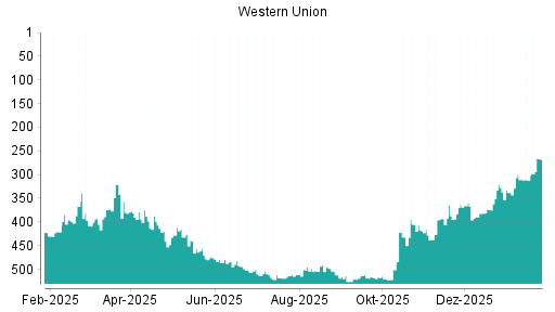 BOTSI®-Advisor Hochstufung Western Union von Rang 179 auf Rang 175