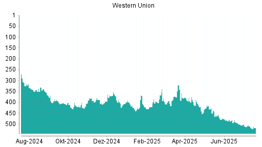 BOTSI®-Advisor Abstufung Western Union von Rang 441 auf ...