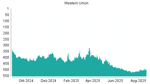 BOTSI®-Advisor Hochstufung Western Union von Rang 504 auf ...