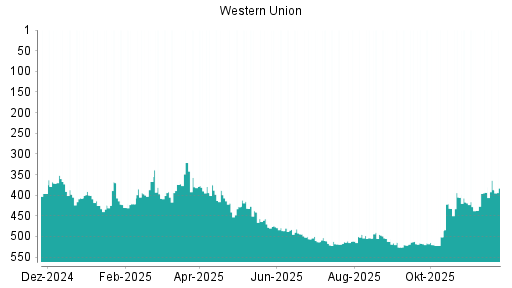 BOTSI®-Advisor Abstufung Western Union von Rang 145 auf Rang 158