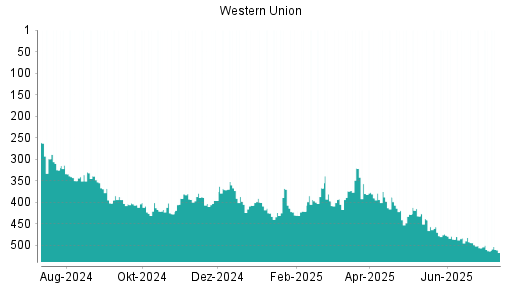 BOTSI®-Advisor Hochstufung Western Union von Rang 486 auf ...