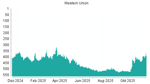 BOTSI®-Advisor Hochstufung Western Union von Rang 437 auf ...