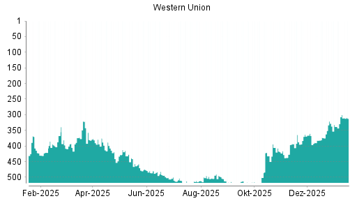 BOTSI®-Advisor Abstufung Western Union von Rang 177 auf Rang 180