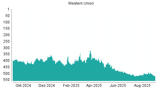 BOTSI®-Advisor Abstufung Western Union von Rang 258 auf Rang 279