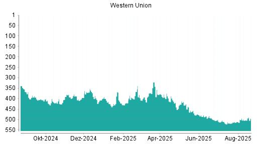 BOTSI®-Advisor Hochstufung Western Union von Rang 424 auf ...