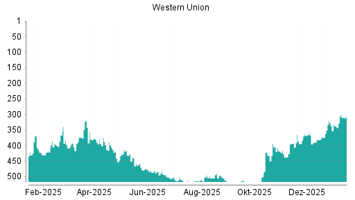 BOTSI®-Advisor Abstufung Western Union von Rang 258 auf Rang 279