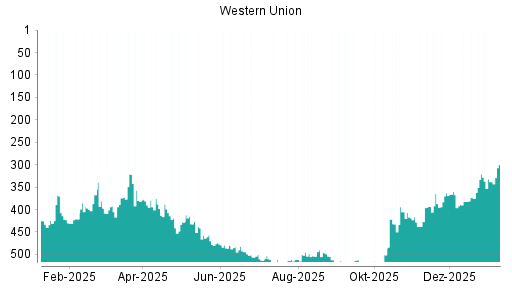 BOTSI®-Advisor Abstufung Western Union von Rang 196 auf Rang 217