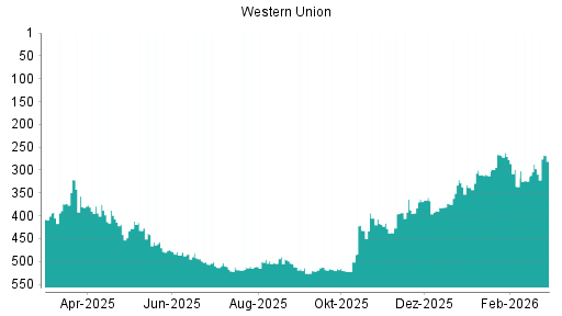 BOTSI®-Advisor Hochstufung Western Union von Rang 196 auf Rang 181