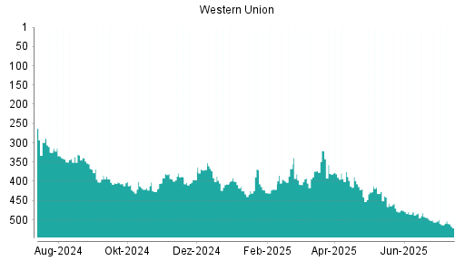 BOTSI®-Advisor Abstufung Western Union von Rang 380 auf ...