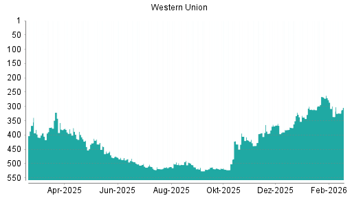 BOTSI®-Advisor Hochstufung Western Union von Rang 392 auf ...