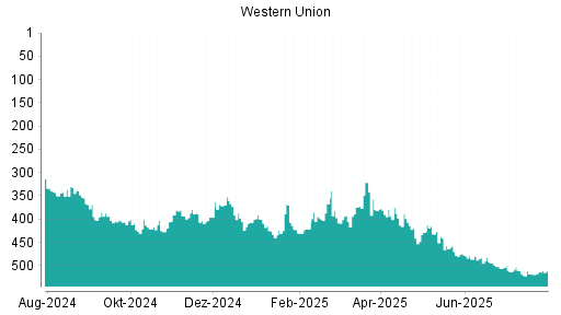 BOTSI®-Advisor Abstufung Western Union von Rang 380 auf ...