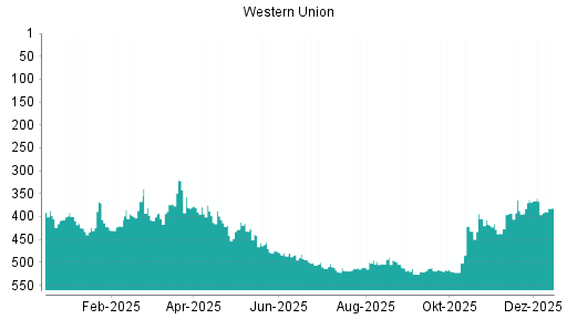 BOTSI®-Advisor Abstufung Western Union von Rang 367 auf ...