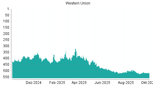 BOTSI®-Advisor Abstufung Western Union von Rang 375 auf ...