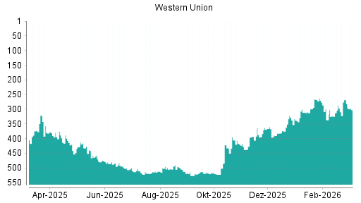 BOTSI®-Advisor Hochstufung Western Union von Rang 336 auf ...