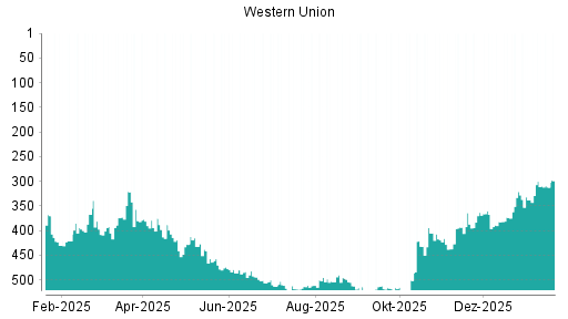 BOTSI®-Advisor Abstufung Western Union von Rang 371 auf Rang 379