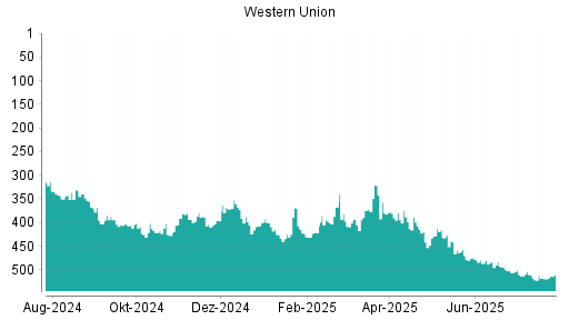 BOTSI®-Advisor Abstufung Western Union von Rang 321 auf ...