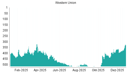 BOTSI®-Advisor Abstufung Western Union von Rang 145 auf Rang 169