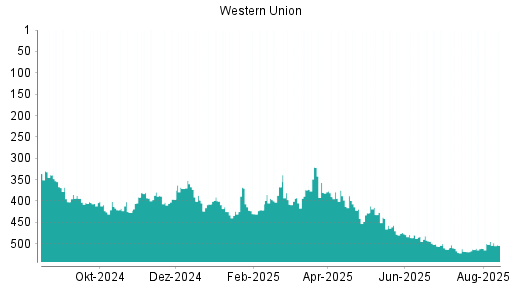 BOTSI®-Advisor Hochstufung Western Union von Rang 511 auf ...