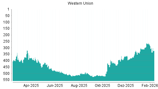 BOTSI®-Advisor Hochstufung Western Union von Rang 190 auf Rang 168