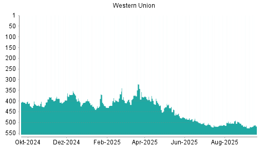 BOTSI®-Advisor Hochstufung Western Union von Rang 521 auf ...