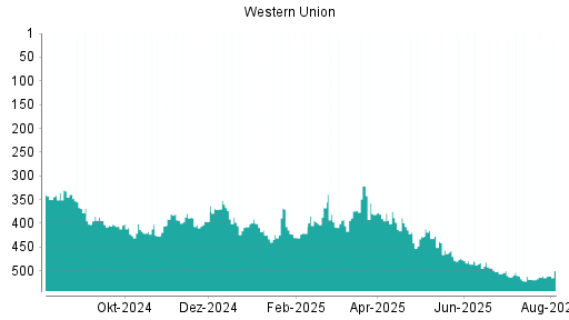 BOTSI®-Advisor Abstufung Western Union von Rang 506 auf ...