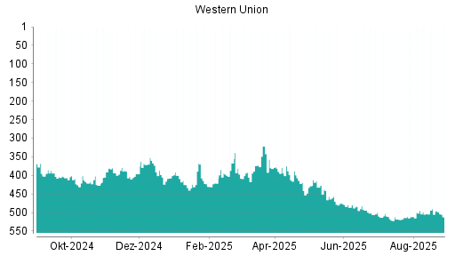 BOTSI®-Advisor Abstufung Western Union von Rang 185 auf Rang 193