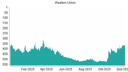 BOTSI®-Advisor Hochstufung Western Union von Rang 178 auf Rang 173