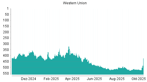 BOTSI®-Advisor Abstufung Western Union von Rang 512 auf ... BOTSI®-Advisor Abstufung Western Union von Rang 512 auf ...