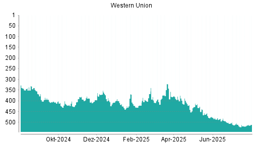 BOTSI®-Advisor Hochstufung Western Union von Rang 513 auf ...