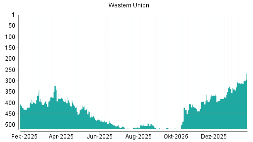 BOTSI®-Advisor Abstufung Western Union von Rang 375 auf ...
